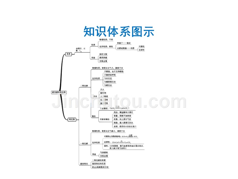 2018年中考化学一轮复习（人教版）课件：第6单元  第2课时  co2和co及co2的制取_第2页