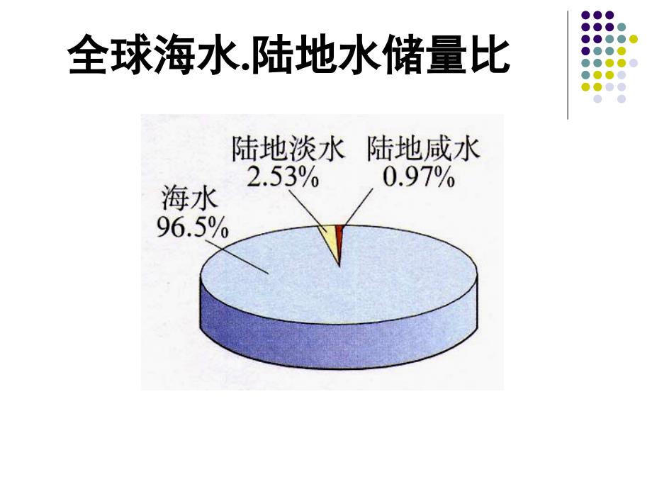 2018年广西中考化学总复习课件：4.1《我们的水资源》ppt4_第3页