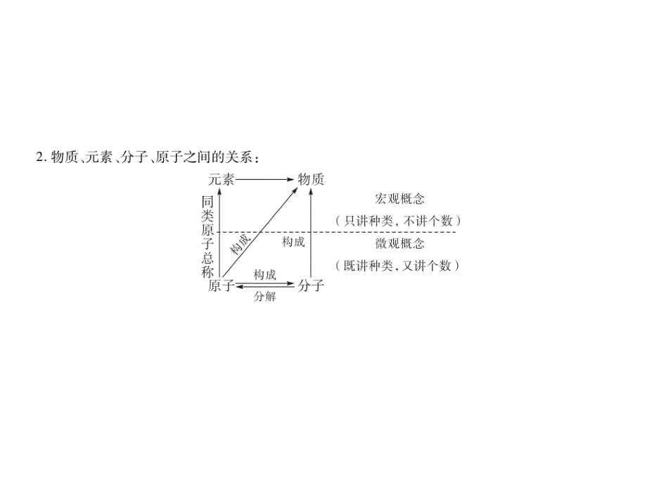 2018年中考化学（江西专版）总复习课件：专题1 二 物质的组成和分类_第4页