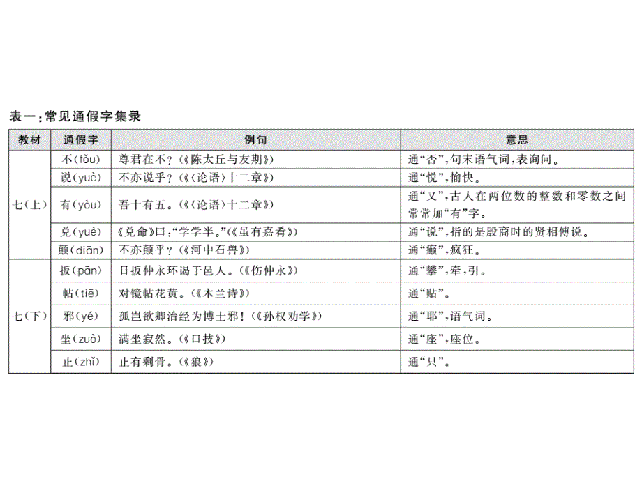 2018年中考语文总复习第一轮复习课件：知识清单九 初中教材重点文言实词汇编_第2页