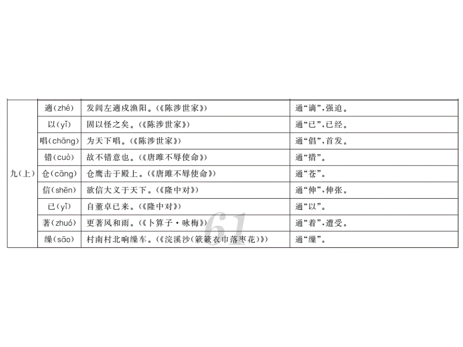 2018年中考语文总复习第一轮复习课件：知识清单九 初中教材重点文言实词汇编_第4页