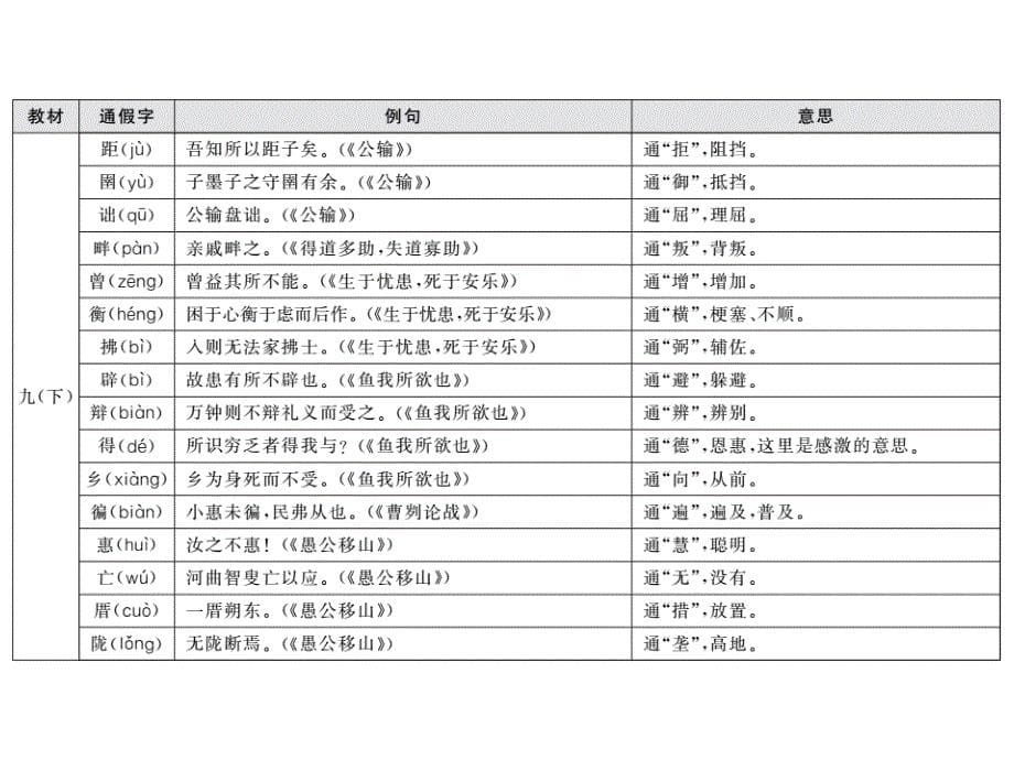 2018年中考语文总复习第一轮复习课件：知识清单九 初中教材重点文言实词汇编_第5页