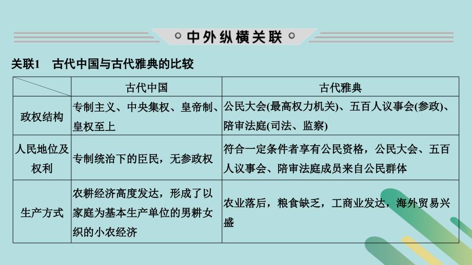 （通史版）2019版高考历史二轮复习 板块一 农耕文明时代的世界与中国 板块提升（一）古代中外文明课件_第2页