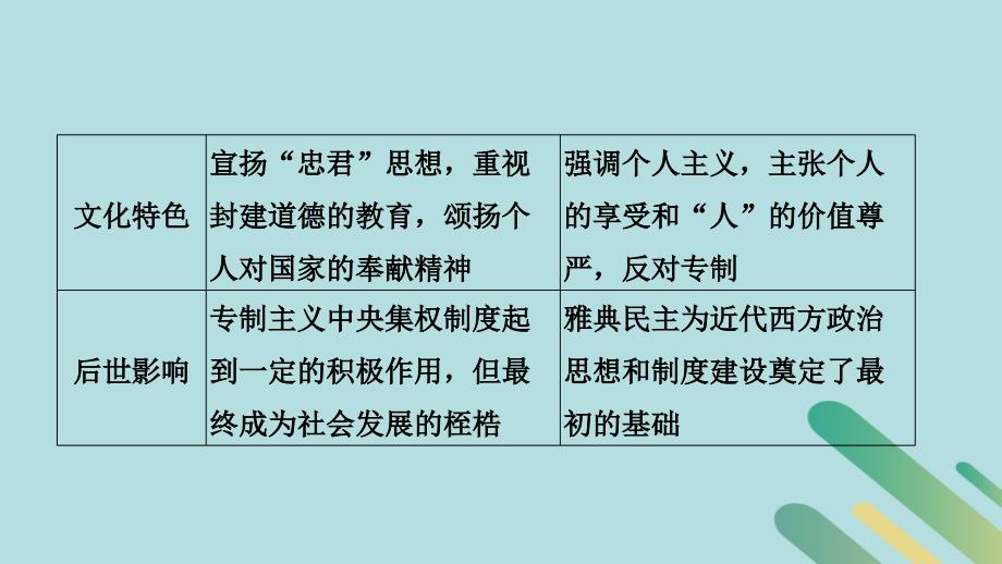 （通史版）2019版高考历史二轮复习 板块一 农耕文明时代的世界与中国 板块提升（一）古代中外文明课件_第3页