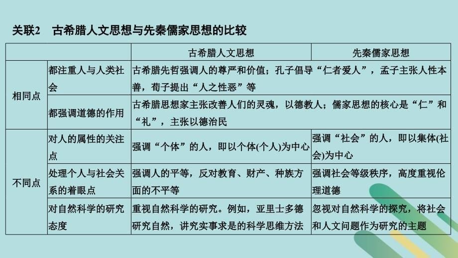 （通史版）2019版高考历史二轮复习 板块一 农耕文明时代的世界与中国 板块提升（一）古代中外文明课件_第5页