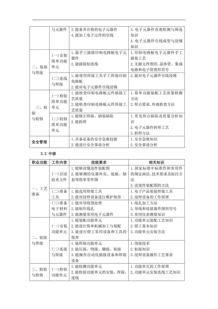 电子设备装接工教学计划与大纲_第4页