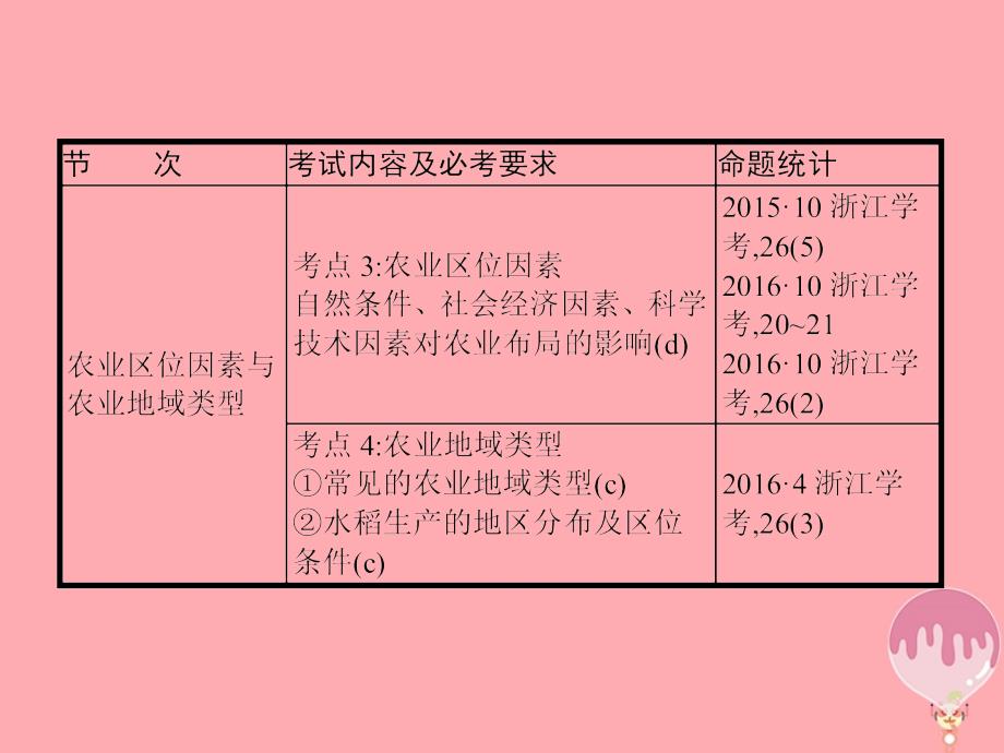 高考地理二轮专题复习 2_3 产业活动区位与农业课件 湘教版_第3页