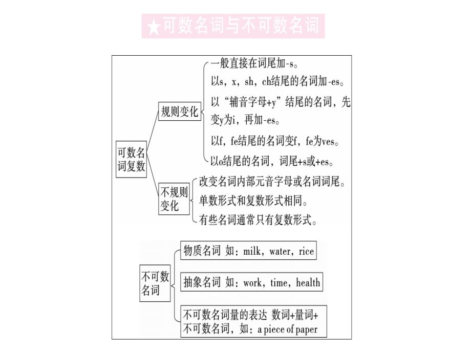 2018秋人教版（贵州）八年级英语上册习题课件：unit 8 第三课时_第2页