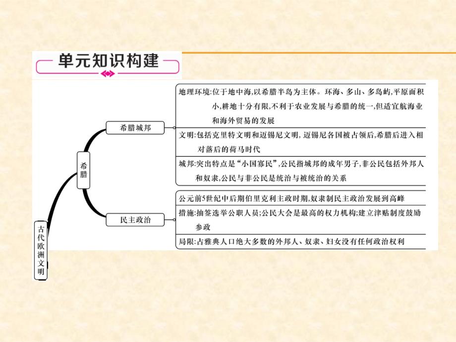 2018年秋人教部编版九年级历史上册作业课件：第二单元总结提升_第2页