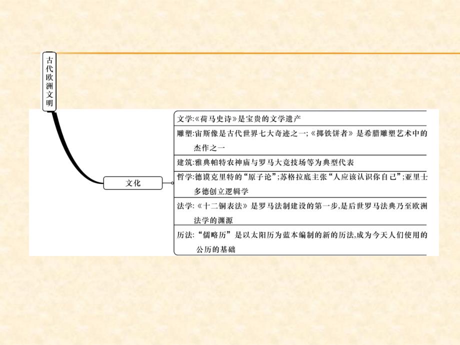 2018年秋人教部编版九年级历史上册作业课件：第二单元总结提升_第4页