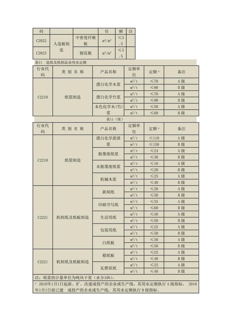 工业行业主要产品用水定额_第5页