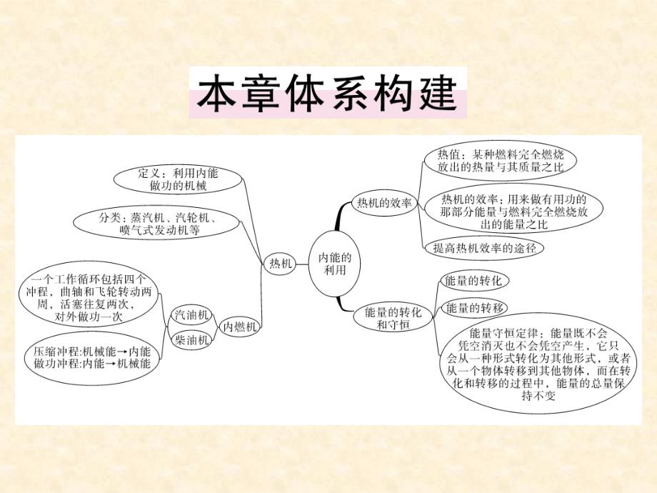 2018年秋人教版（通用）九年级物理上册习题课件：第十四章  小结与复习_第2页