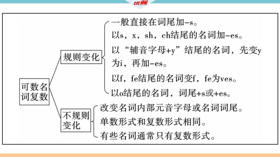 2018秋八年级（安徽）人教版英语上册课件：unit 8 单元语法专项x_第3页