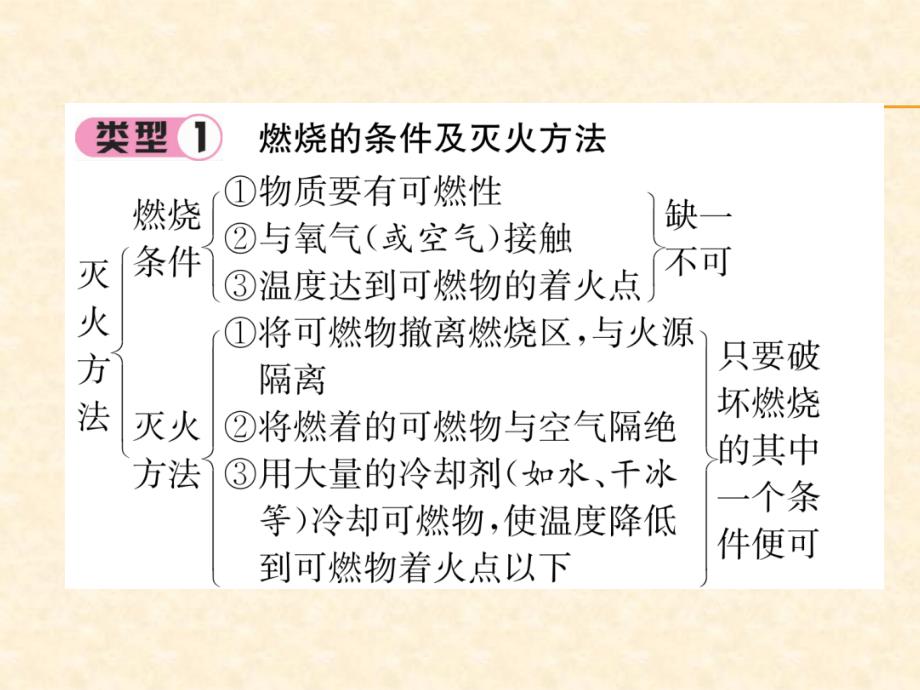 2018秋沪教版九年级化学全册（遵义专版）习题课件：第4章   重难点突破_第2页