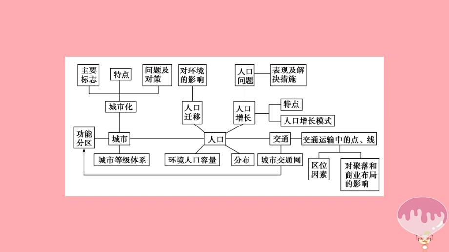 高考地理二轮复习 专题6 人口、城市与交通（第1课时）课件_第2页