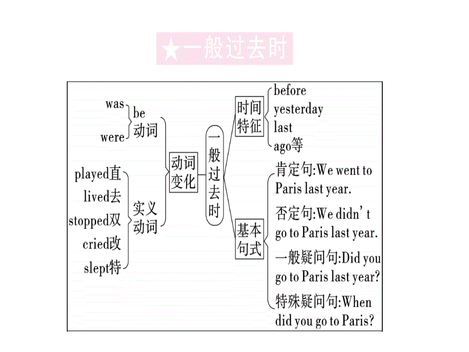 2018秋八年级（河北）英语人教版上册课件：unit 1 第三课时_第2页