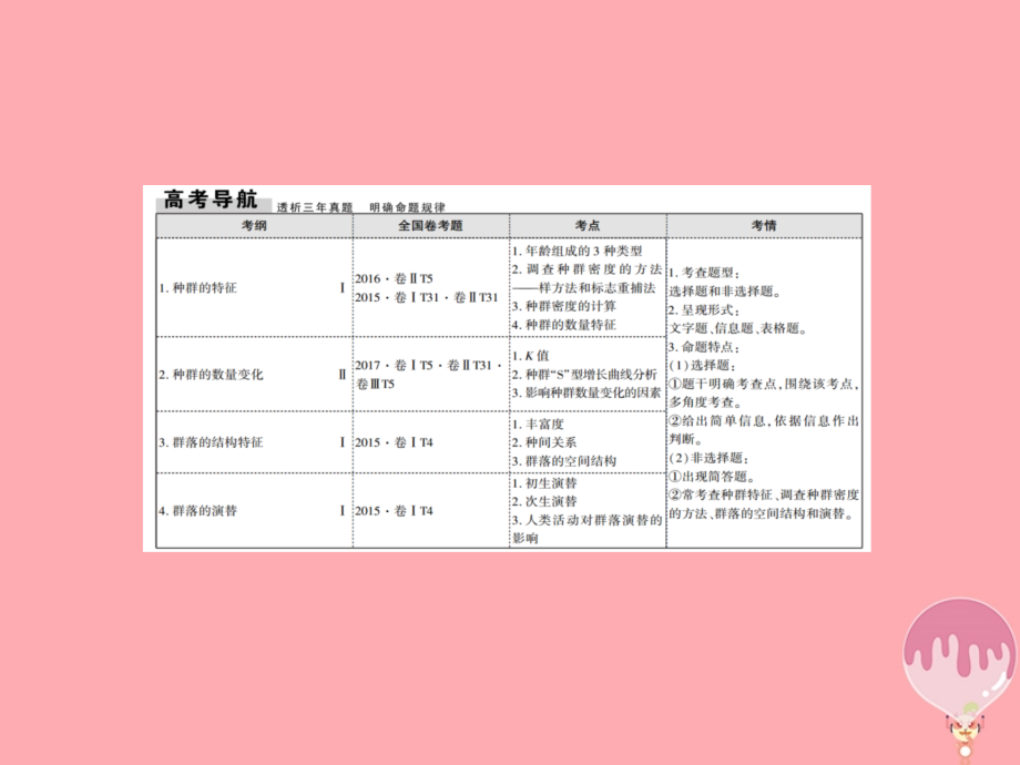 高三生物二轮复习 13种群和群落课件_第4页