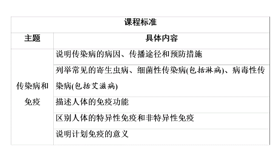 2018年河南省中考生物总复习课件：第1部分 第8单元 第1章_第3页