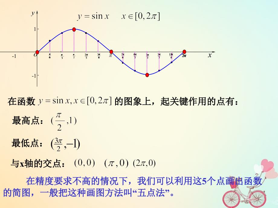 高中数学 第一章 三角函数 1_4_2 正、余弦函数的性质（一）课件 新人教a版必修4_第2页