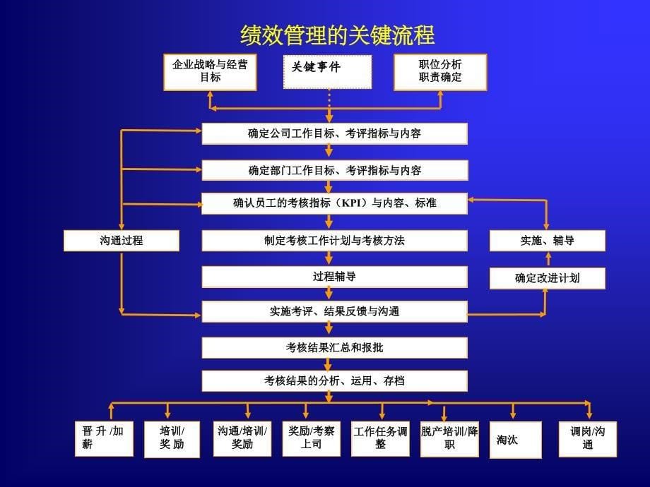 绩效管理及绩效指标的制定_第5页