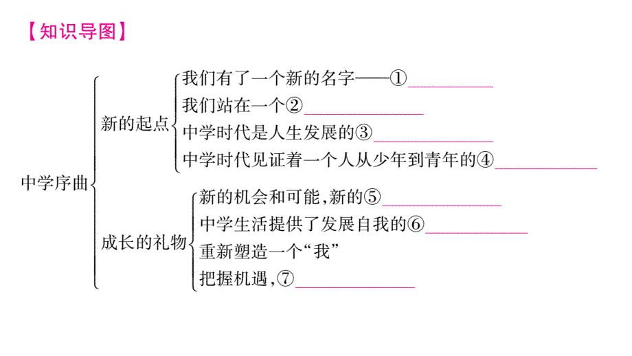 2018秋人教版《道德与法治》七年级上册课件：第1单元 第1单元 知识归纳_第2页