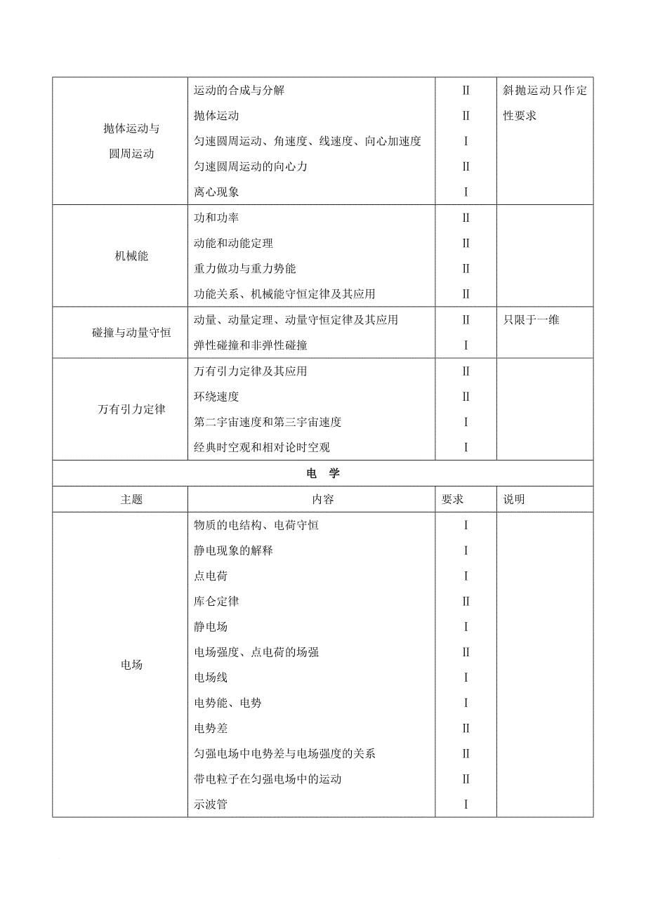 高考物理考试大纲解读 专题01 考试大纲1_第5页