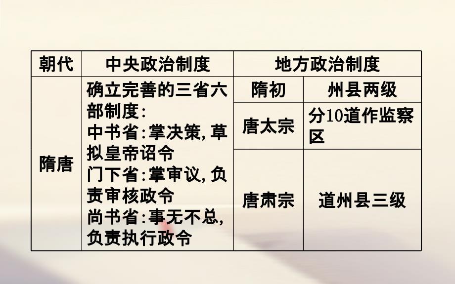 2018年高考历史一轮复习专题一古代中国的政治制度阶段总结课件人民版_第4页