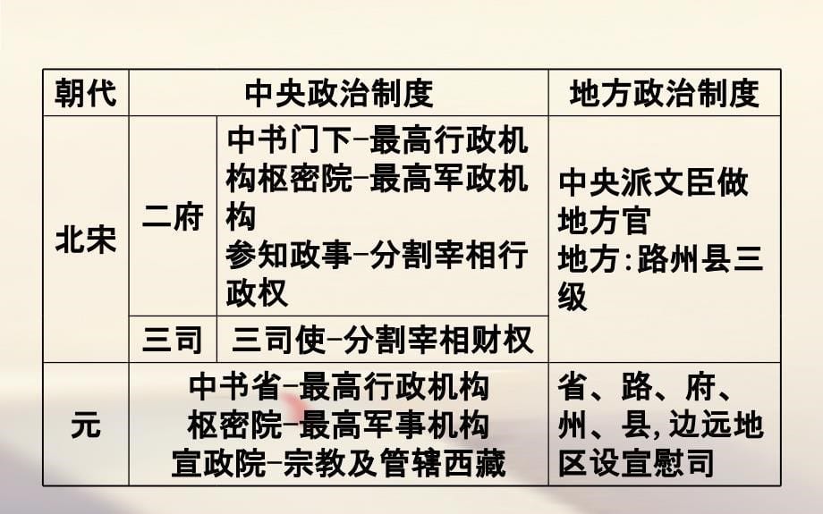 2018年高考历史一轮复习专题一古代中国的政治制度阶段总结课件人民版_第5页