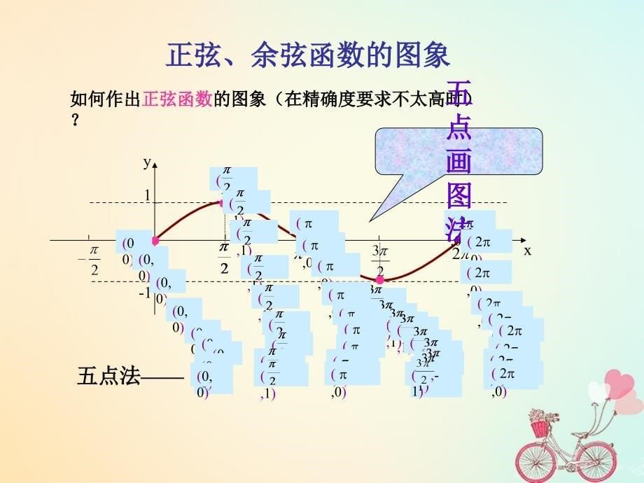 高中数学 第一章 三角函数 1_4_1 正弦、余弦函数的图象课件 新人教a版必修41_第5页