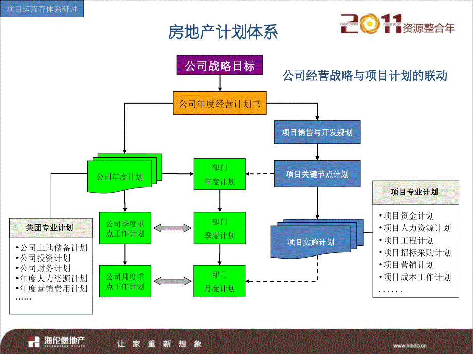 项目计划管理思路研讨会_第3页