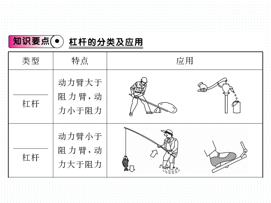 2018春沪粤版八年级物理下册导学课件：6.5 第2课时 杠杆的应用_第2页