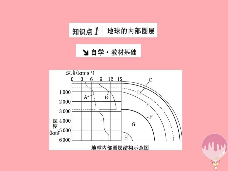 2017_2018学年高中地理第一章宇宙中的地球第4节地球的圈层结构课件中图版必修1_第5页