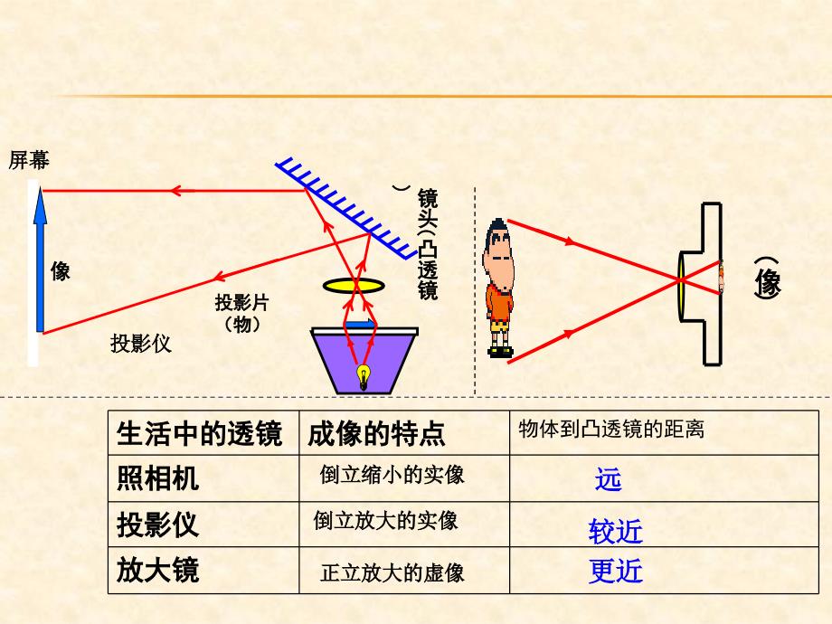 2018秋(沪粤版)八年级物理上册教学课件：3.6 探究凸透镜成像规律_第4页