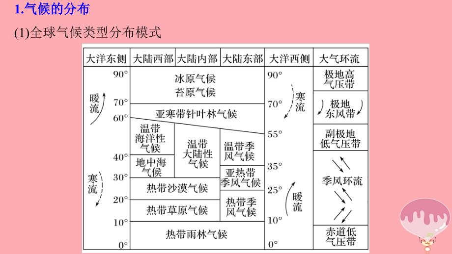 高三地理二轮专题复习 专题三 大气与水的运动规律 微专题11 气候分布与判断课件 新人教版_第4页