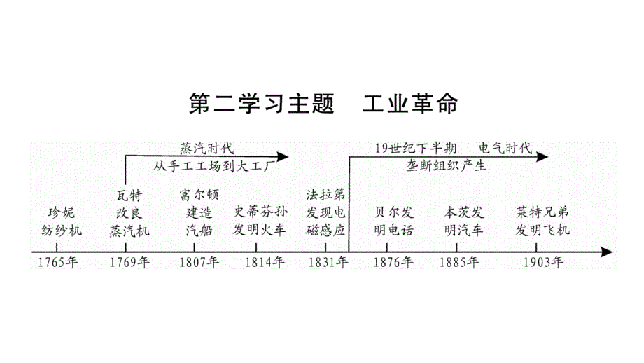 2018中考四川（达州版）历史复习课件： 世界近代史 第2学习主题 (共26张ppt)_第1页