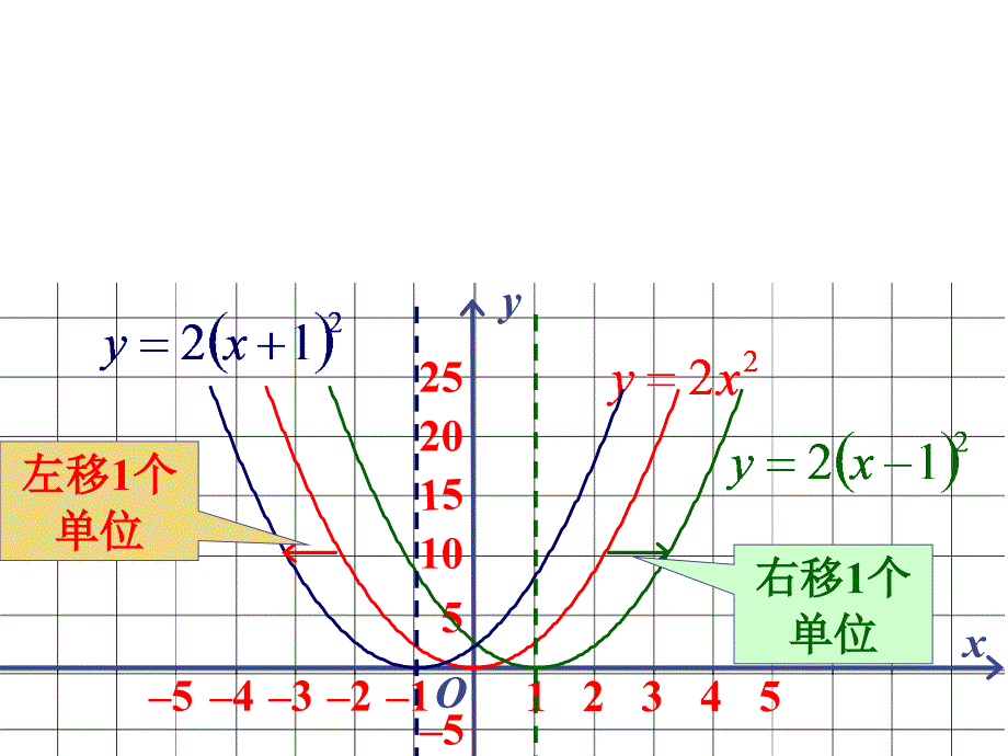 2018人教版九年级数学上册课件：22.1.3二次函数y=a(x-h)2的图像_第4页