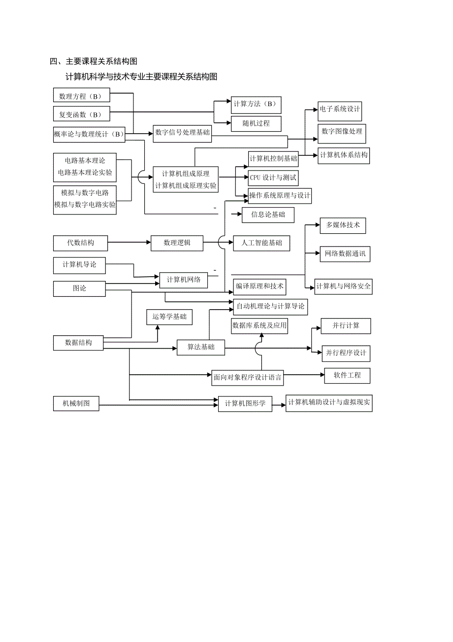 计算机科学及技术专业培养方案_第3页