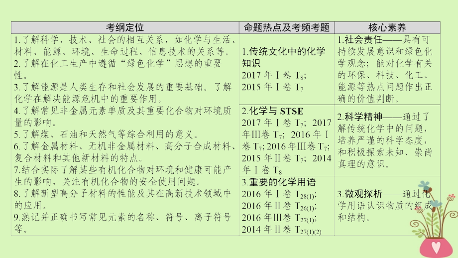 高考化学二轮复习专题1化学基本概念第1讲化学与stse化学用语课件_第3页