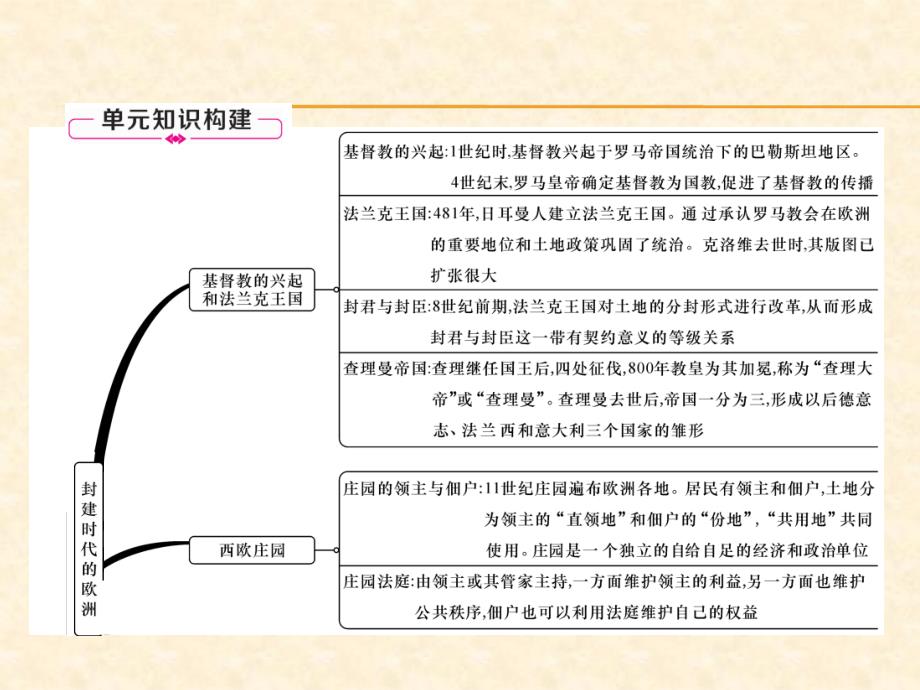 2018年秋人教部编版九年级历史上册作业课件：第三单元总结提升_第2页