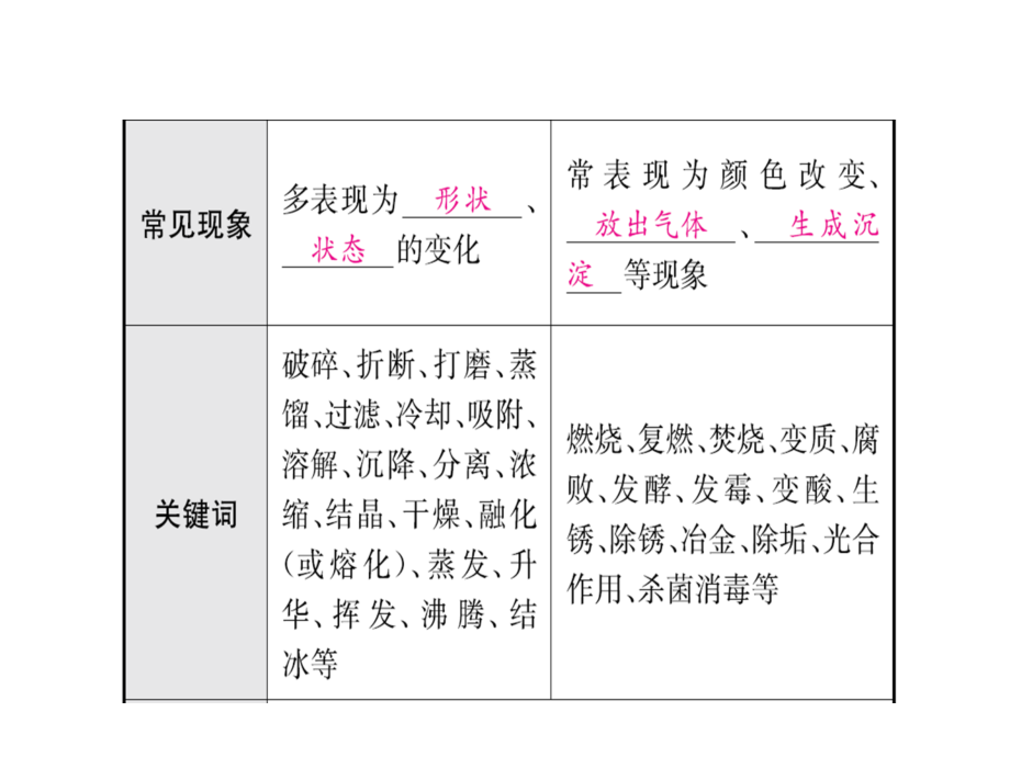 2018年济宁中考化学复习课件：第一讲_第3页