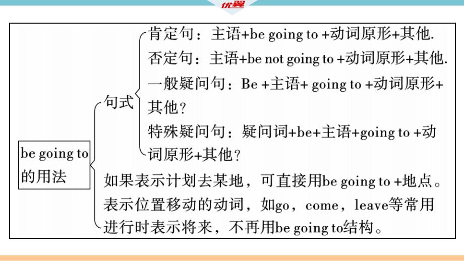 2018秋八年级（安徽）人教版英语上册课件：unit 6 单元语法专项x_第3页