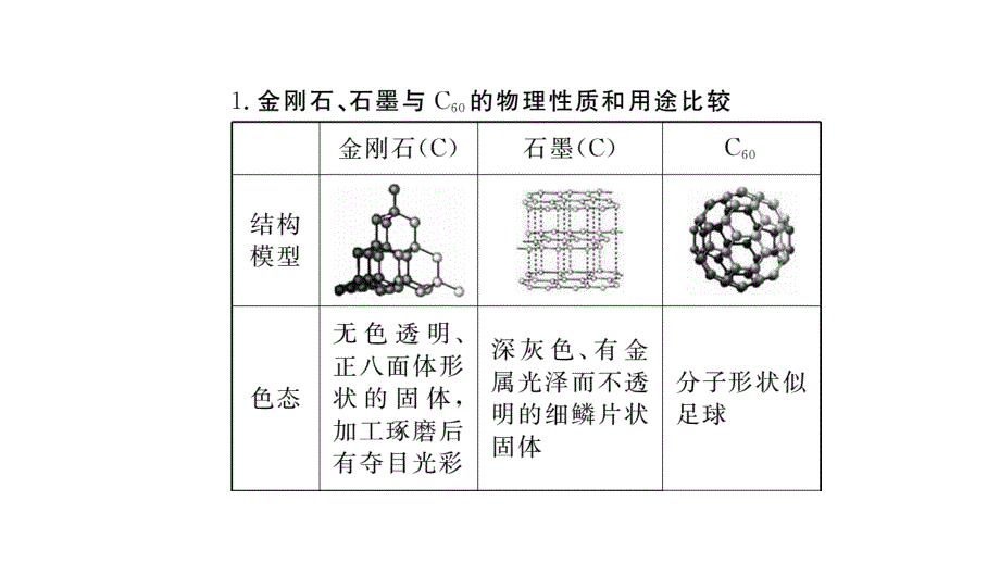 2018秋人教版九年级（湖北）化学练习课件：第六单元 知识清单_第4页