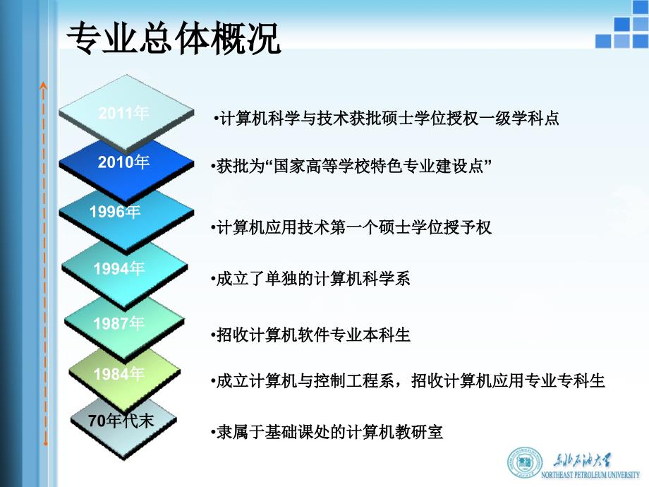 计算机科学及技术省级重点专业验收汇报材料_第3页