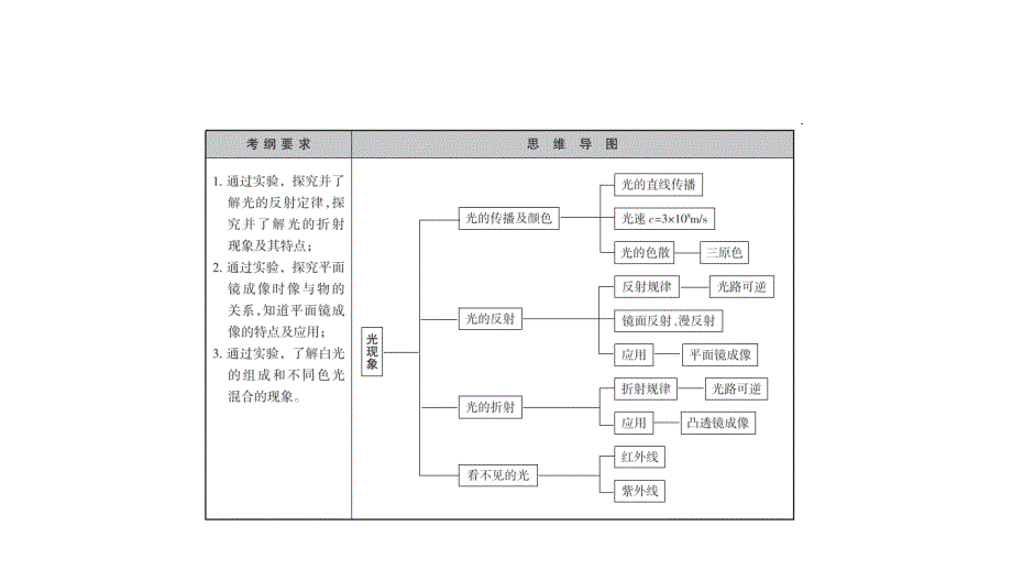 2018秋期八年级物理人教版上册课件：第四章　光现象 复习课_第2页