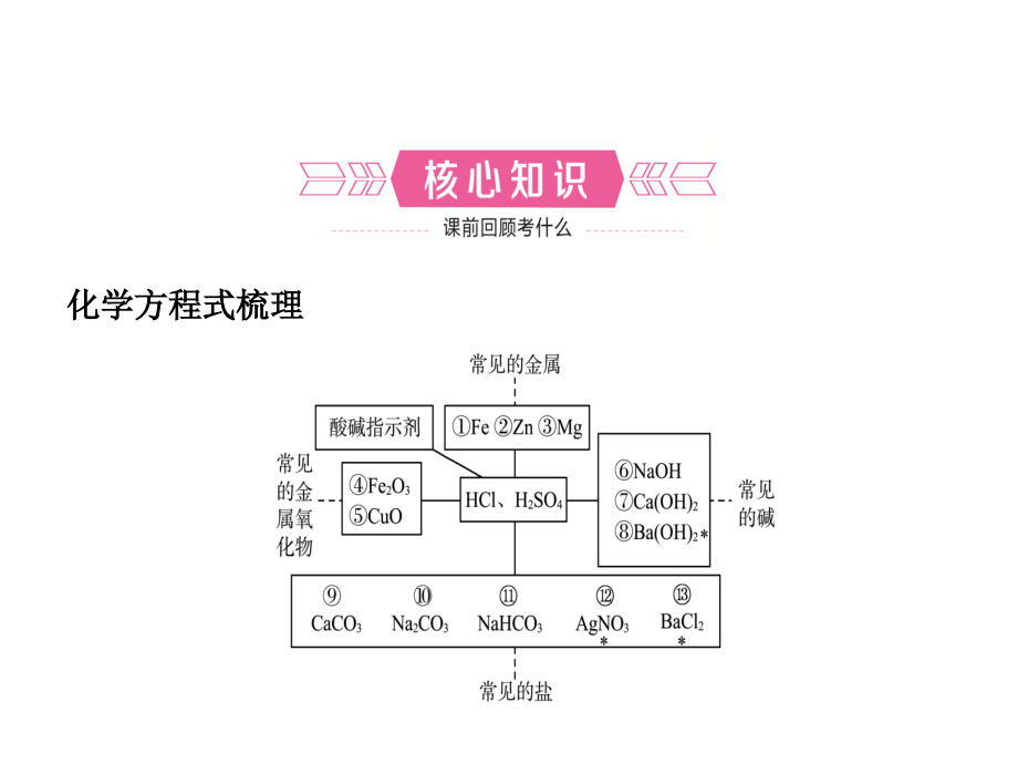 2018年济宁中考化学复习课件：第十讲_第2页