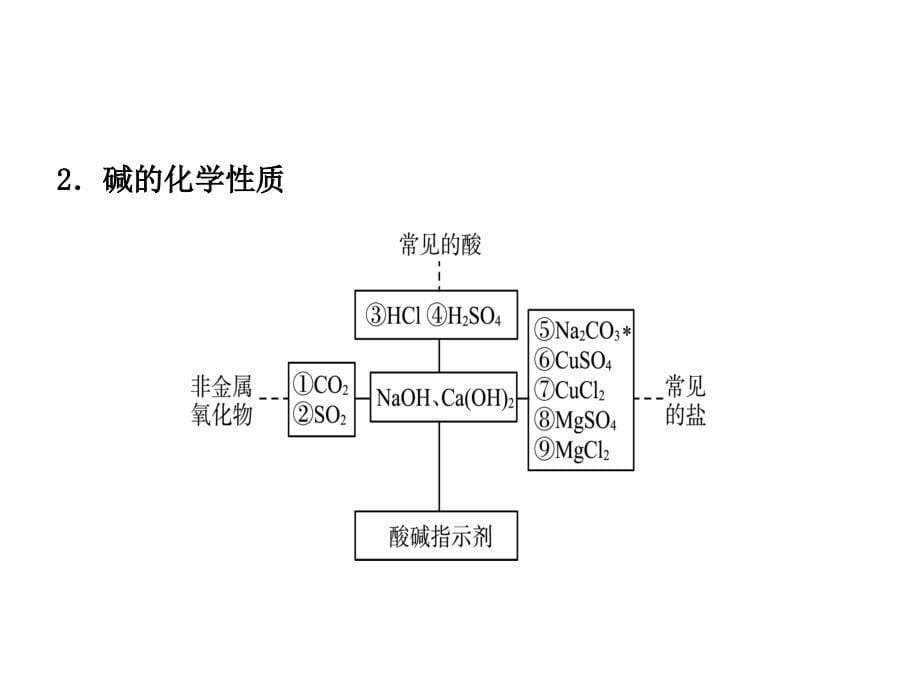 2018年济宁中考化学复习课件：第十讲_第5页