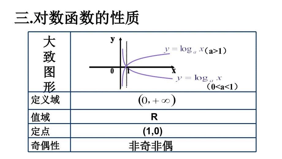 福建省寿宁县第一中学高一数学必修1课件：2.2.2 对数函数及其性质1_第5页