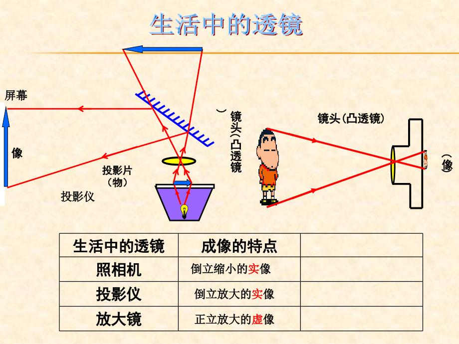 2018年秋（人教版）八年级物理上册教学课件：第5章 第3节 凸透镜成像的规律_第2页