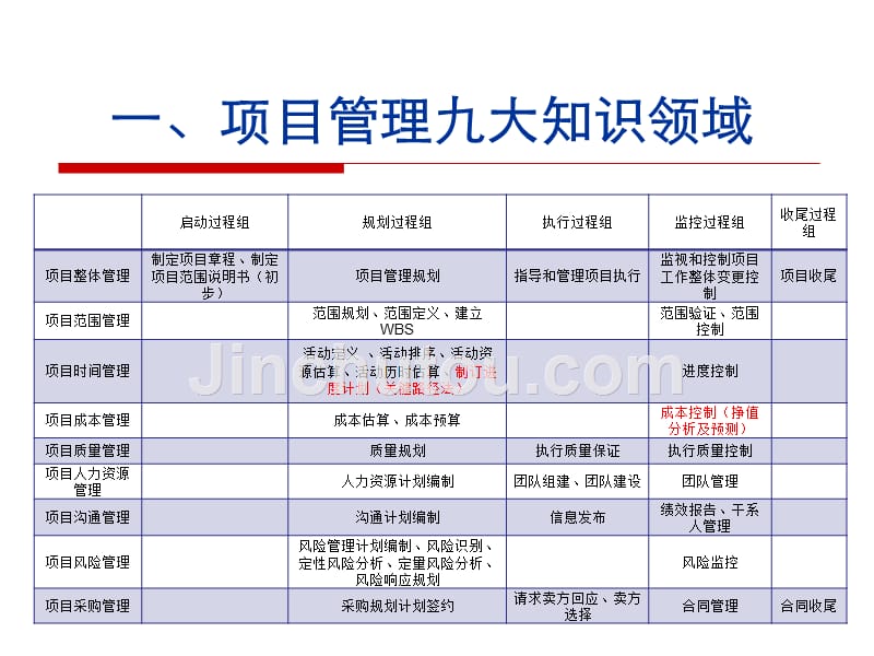 中级项目经理讲解(冲刺)_第5页