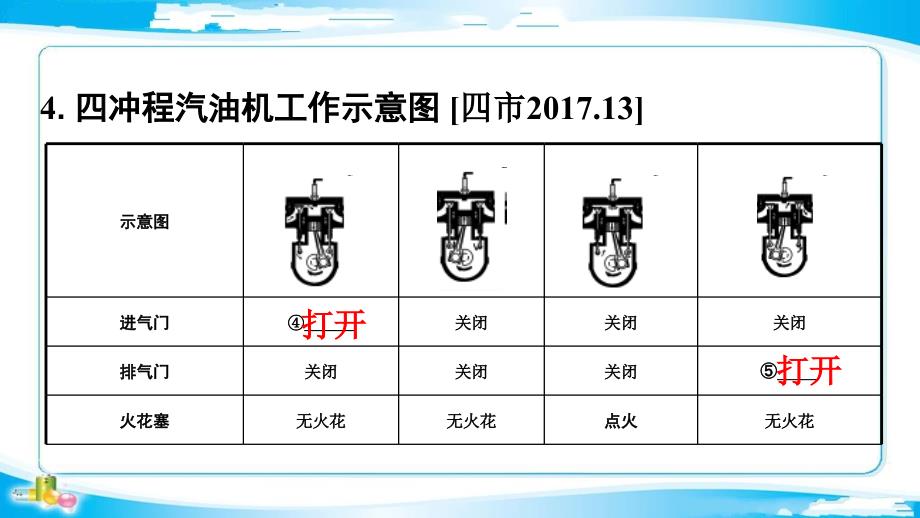 2018年中考物理人教版基础过关复习课件：第十四章  内能的利用_第4页